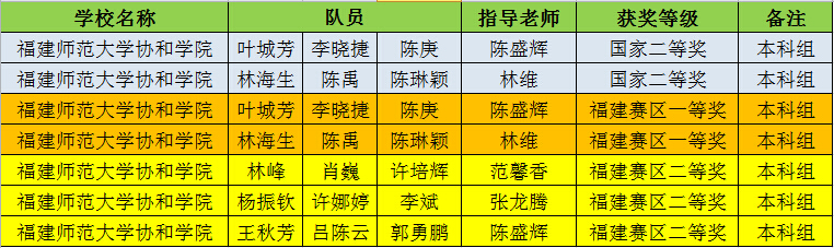 2015年全国大学生数学建模竞赛我院再获佳绩.jpg
